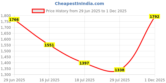 amazon.in Fastrack Vyb Quartz Analog Black Dial Black Genuine Leather Strap Watch for Men-FV30013KL01W fastrack Price History Graph from 29 Jun 2025 to 1 Dec 2025