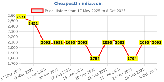 amazon.in Fastrack Vyb Quartz Analog Black Dial Black Sheet Metal Strap Watch for Men-FV30014KM01W fastrack Price History Graph from 17 May 2025 to 7 Oct 2025