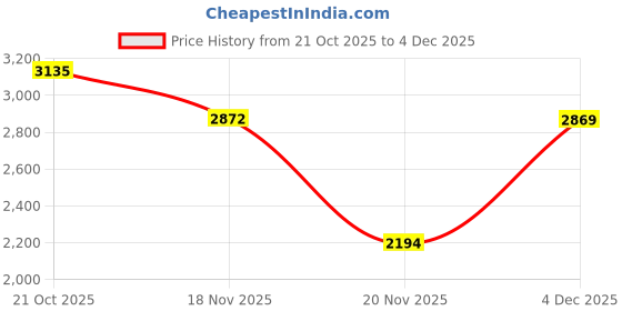 amazon.in Fastrack Vyb Quartz Analog Black Dial Rose Gold + Black Sheet Metal Strap Watch for Men-FV30005KM01W fastrack Price History Graph from 21 Oct 2025 to 4 Dec 2025