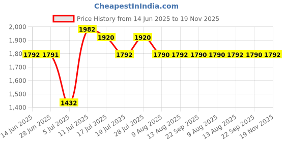 amazon.in Fastrack Vyb Quartz Analog Black Dial Silver+Black Sheet Metal Strap Watch for Men-FV30007KM01W fastrack Price History Graph from 14 Jun 2025 to 19 Nov 2025