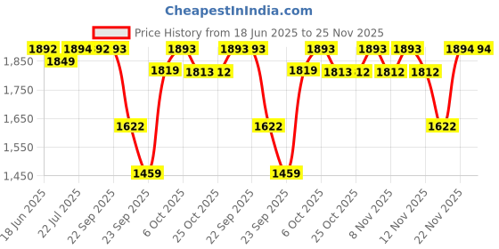 amazon.in Fastrack Vyb Quartz Analog Purple MOP Dial Dark Purple Mesh Strap Watch for Women-FV60056QM01W fastrack Price History Graph from 18 Jun 2025 to 25 Nov 2025