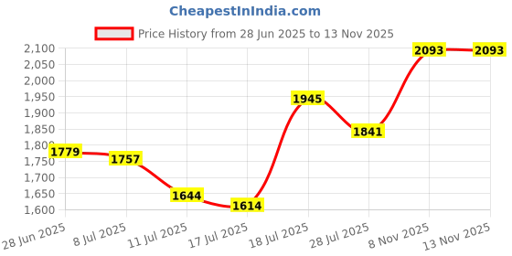 amazon.in Fastrack Vyb Quartz Analog Silver Dial Gold Sheet Metal Strap Watch for Men-FV30014YM01W fastrack Price History Graph from 28 Jun 2025 to 13 Nov 2025