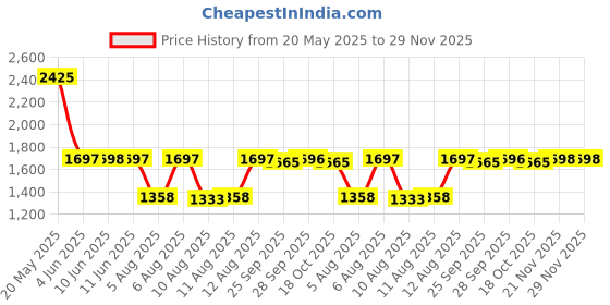 amazon.in fastrack Vyb Seeker Quartz Analog Brown Dial Watch for Women fastrack Price History Graph from 20 May 2025 to 28 Nov 2025
