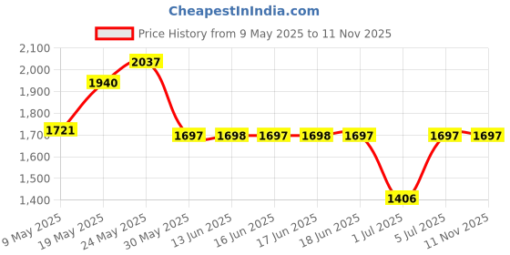 amazon.in fastrack Vyb Seeker Quartz Analog Pink Dial Watch for Women fastrack Price History Graph from 9 May 2025 to 10 Nov 2025