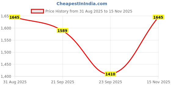 amazon.in Fastrack Vyb Successor Quartz Analog Blue Dial Stainless Steel Strap Watch for Girls-FV60002KM02W fastrack Price History Graph from 31 Aug 2025 to 15 Nov 2025