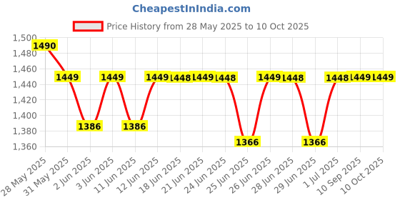 amazon.in fastrack Vyb Successor Quartz Analog Gun Dial Watch for Women fastrack Price History Graph from 28 May 2025 to 9 Oct 2025