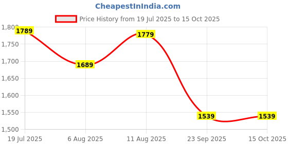 amazon.in fastrack Wayfarer Shaped Metal Frame Polarized Sunglasses for Women fastrack Price History Graph from 19 Jul 2025 to 15 Oct 2025