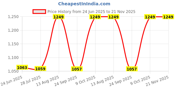 amazon.in fastrack Weaving Pattern Tote Bag For Women | Faux Leather Tote With Zip Closure and Comfy Shoulder Straps | Spacious Handbag With Inner Pockets | Trendy Women's Handbags fastrack Price History Graph from 24 Jun 2025 to 20 Nov 2025