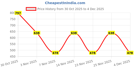 amazon.in fastrack Women Compact Clutch | Stylish Clutch Purse with Semi PU Belt | Lightweight, Durable & Trendy Wallet for Girls & Ladies | Perfect for Casual & Party Use fastrack Price History Graph from 30 Oct 2025 to 4 Dec 2025