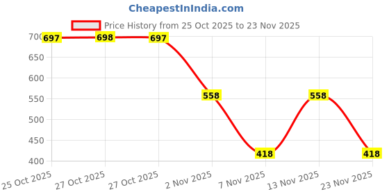 amazon.in fastrack Women Compact Clutch | Stylish Clutch Purse with Semi PU Belt | Lightweight, Durable & Trendy Wallet for Girls & Ladies | Perfect for Casual & Party Use fastrack Price History Graph from 25 Oct 2025 to 23 Nov 2025