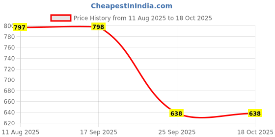 amazon.in fastrack Women Compact Clutch with Metal Chain fastrack Price History Graph from 11 Aug 2025 to 18 Oct 2025