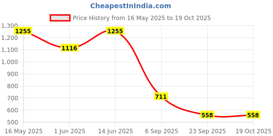 amazon.in fastrack Women Compact Clutch with Semi PU Belt fastrack Price History Graph from 16 May 2025 to 18 Oct 2025