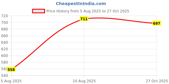 amazon.in fastrack Women Multifold Wallet |Material: Faux Leather fastrack Price History Graph from 5 Aug 2025 to 27 Oct 2025