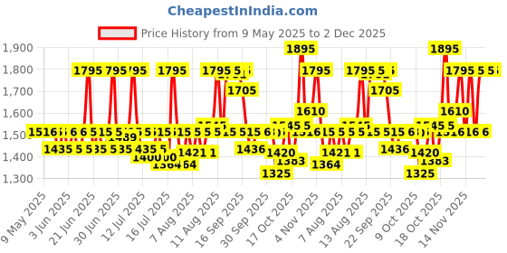 amazon.in fastrack Women Silicone Trendies Analog Pink Dial Watch-68015Pp03/Np68015Pp03, Band Color-Pink fastrack Price History Graph from 9 May 2025 to 2 Dec 2025