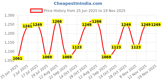 amazon.in fastrack Women Structured Sling Bag with Metal Accents | Flap and Zip Closure, Inner Zip and Slip Pockets | Adjustable Sling Belt | Stylish Everyday Bag | Sling Bag for Casual Carry fastrack Price History Graph from 25 Jun 2025 to 18 Nov 2025