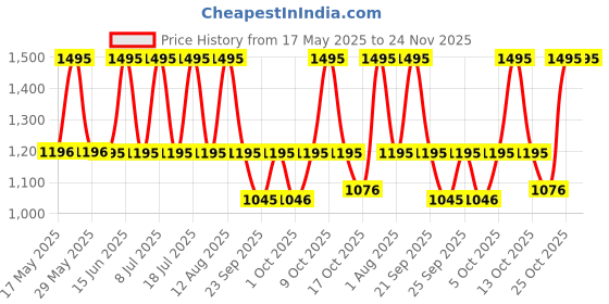 amazon.in fastrack Women's Analog White Dial Silver Band Metal Watch fastrack Price History Graph from 17 May 2025 to 23 Nov 2025