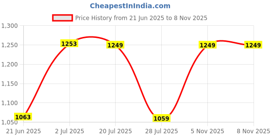 amazon.in fastrack Women's Chain Strap Shoulder Bag with Top Zip and Flap Closure | Main Compartment, Inner Zip and Slip Pockets | Stylish Shoulder Bag | Trendy Women's Handbags, Yellow fastrack Price History Graph from 21 Jun 2025 to 5 Nov 2025