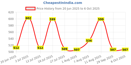 amazon.in fastrack Women's Compact Two-Fold Wallet with Button Lock, Card and Cash Slots, Zip Coin Pocket fastrack Price History Graph from 20 Jun 2025 to 6 Oct 2025