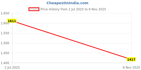 amazon.in fastrack Women's Essential Tote Bag | Top Zip Closure, Inner and Side Zip Pockets, Slip Pocket | Comfortable Shoulder Strap | Everyday Tote | Tote Bag for Casual Carry, Brown fastrack Price History Graph from 2 Jul 2025 to 8 Nov 2025