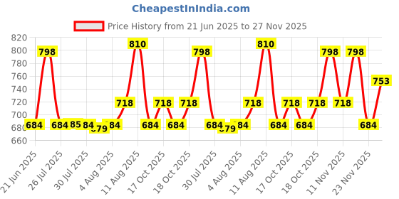 amazon.in fastrack Women's Everyday Clutch | Zip & Flap Compartments, Card & Cash Slots, Easy Access Pocket | Organized Wallet Clutch | 6 Months Warranty fastrack Price History Graph from 21 Jun 2025 to 27 Nov 2025