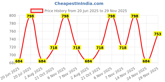 amazon.in fastrack Women's Everyday Clutch | Zip & Flap Compartments, Card & Cash Slots, Easy Access Pocket | Organized Wallet Clutch | 6 Months Warranty fastrack Price History Graph from 20 Jun 2025 to 29 Nov 2025