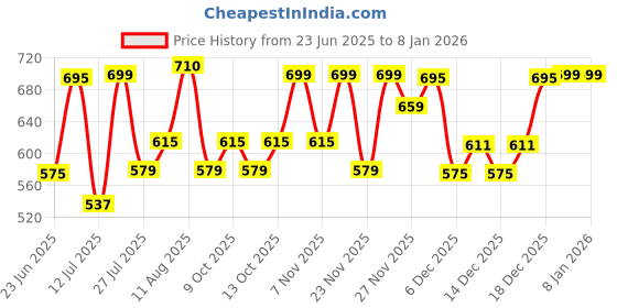 amazon.in fastrack Women's Faux Leather Multi-Pocket Wallet | Multiple Card Slots, Zip Pocket and Cash Slot | Organized and Stylish | Wallet for Casual Carry fastrack Price History Graph from 23 Jun 2025 to 7 Jan 2026