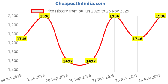 amazon.in fastrack Women's Heartpop Handheld Sling, Made With Premium Faux Leather, Versatile And Durable Design, Gold Metal Accents, Detachable Sling Strap fastrack Price History Graph from 30 Jun 2025 to 23 Nov 2025