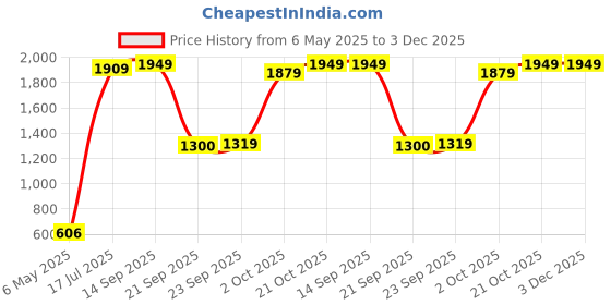 amazon.in fastrack Women's Leather Wallet (Brown) fastrack Price History Graph from 6 May 2025 to 2 Dec 2025