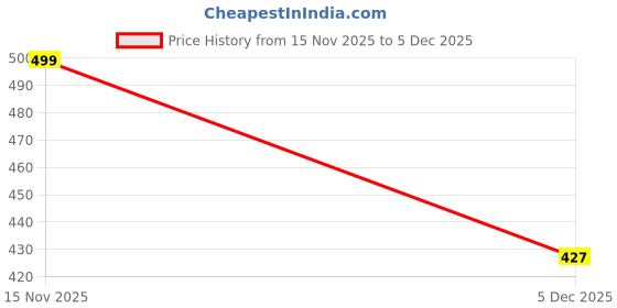 amazon.in fastrack Women's Multiple Card Holder | Slim Design, Multiple Card Slots | Compact & Stylish | 6 Months Warranty fastrack Price History Graph from 15 Nov 2025 to 5 Dec 2025