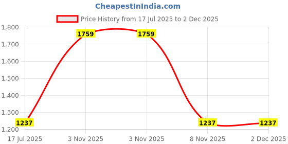 amazon.in fastrack Women's Mustard Backpack-Regular (F22MBPP0089MU1) fastrack Price History Graph from 17 Jul 2025 to 2 Dec 2025