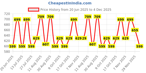 amazon.in fastrack Women's Pocket Essentials Wallet | Compact & Convenient | Coin Purse, Card & Cash Slots | Everyday Carry | 6 Months Warranty fastrack Price History Graph from 20 Jun 2025 to 4 Dec 2025