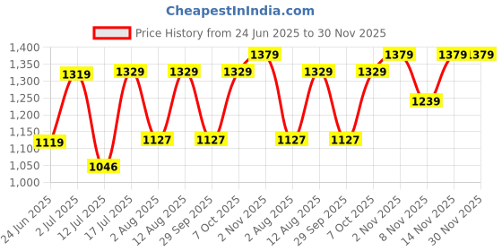 amazon.in fastrack Women's Quilted Shoulder Bag with Dual Zip Compartments | Back Zip Pocket, Inner Slip Pockets and Comfortable Shoulder Straps | Stylish Everyday Bag | Trendy Women's Handbags, Grey fastrack Price History Graph from 24 Jun 2025 to 30 Nov 2025