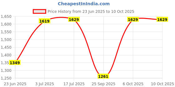 amazon.in fastrack Women's Satchel (Green) fastrack Price History Graph from 23 Jun 2025 to 10 Oct 2025