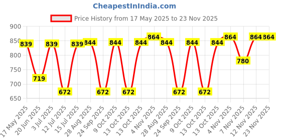 amazon.in fastrack Women’s Spacious Croc-Textured Party Sling Bag (Tan Brown) fastrack Price History Graph from 17 May 2025 to 22 Nov 2025