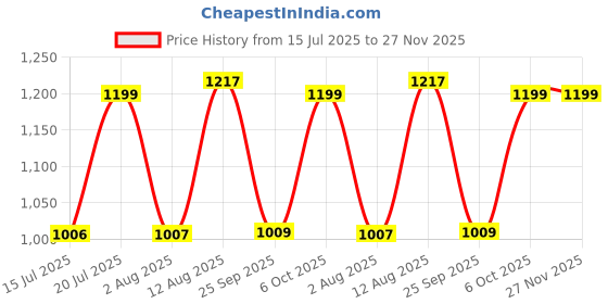 amazon.in fastrack Women's Stud Detail Shoulder Bag with Top Zip Closure | Trendy Stitching and Metal Stud Accents, Inner Zip and Slip Pockets | Comfortable Shoulder Strap | Trendy Women's Handbags fastrack Price History Graph from 15 Jul 2025 to 27 Nov 2025