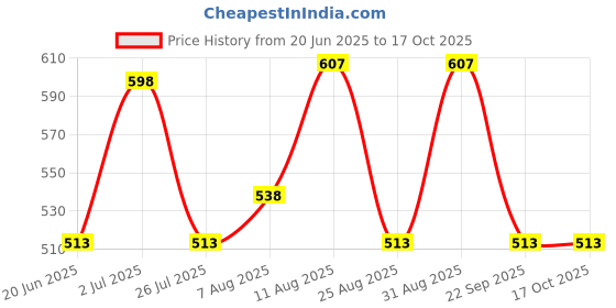 amazon.in fastrack Women's Two-Fold Wallet | Multiple Card Slots, Cash Slots, Zip Coin Pocket | Compact & Organized | 6 Months Warranty fastrack Price History Graph from 20 Jun 2025 to 16 Oct 2025