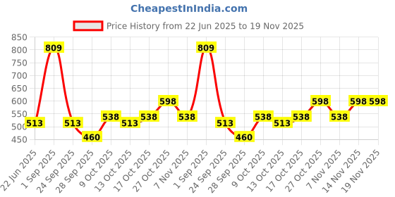 amazon.in fastrack Women's Two-Fold Wallet | Multiple Card Slots, Cash Slots, Zip Coin Pocket | Compact & Organized | 6 Months Warranty fastrack Price History Graph from 22 Jun 2025 to 18 Nov 2025