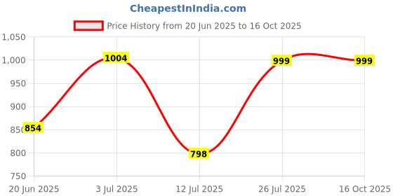 amazon.in fastrack Women's Utility (Black) fastrack Price History Graph from 20 Jun 2025 to 16 Oct 2025