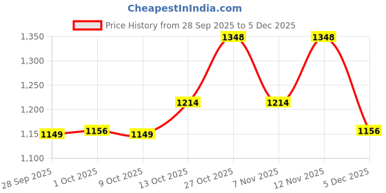 amazon.in fastrack Women's Western (Beige) fastrack Price History Graph from 28 Sep 2025 to 5 Dec 2025