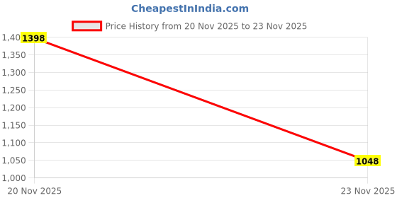 amazon.in fastrack Women's Western (Black) fastrack Price History Graph from 20 Nov 2025 to 23 Nov 2025