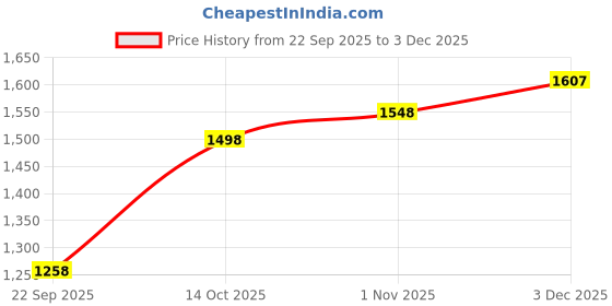 amazon.in fastrack Women's Western (Grey) fastrack Price History Graph from 22 Sep 2025 to 3 Dec 2025