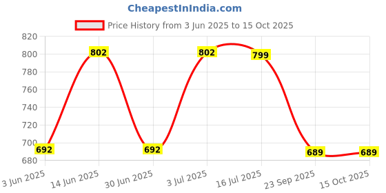 amazon.in fastrack Women's Western (Pink) fastrack Price History Graph from 3 Jun 2025 to 14 Oct 2025