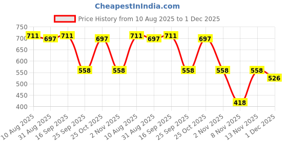 amazon.in fastrack Women's Western (Pink Flash) fastrack Price History Graph from 10 Aug 2025 to 1 Dec 2025