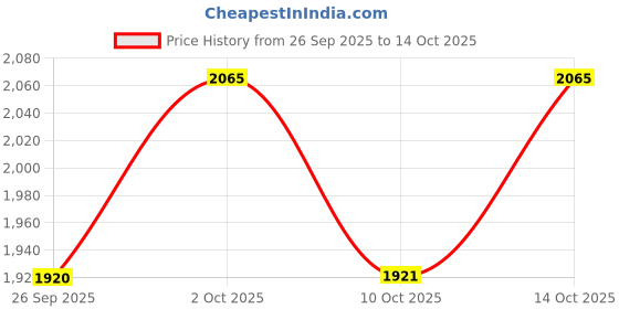 amazon.in fastrack Women's Western (White) fastrack Price History Graph from 26 Sep 2025 to 14 Oct 2025