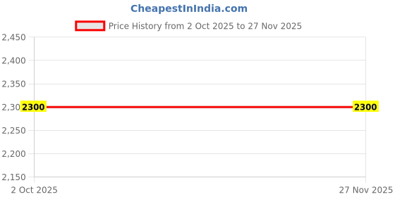 amazon.in fastrack Yellow Aviator Metal 100% UV Protected Sunglasses for Men(M165YL31V) fastrack Price History Graph from 2 Oct 2025 to 26 Nov 2025