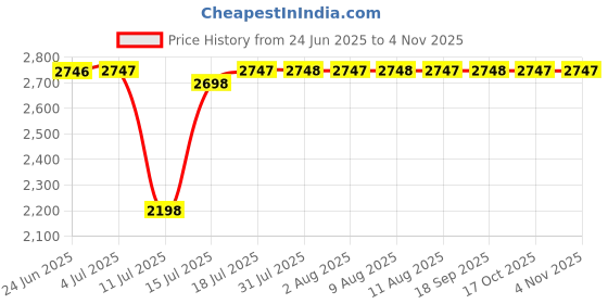 amazon.in fastrack Younique Quartz Analog Grey Dial Metal Strap Watch for Girls-NS6279NM01 fastrack Price History Graph from 24 Jun 2025 to 3 Nov 2025