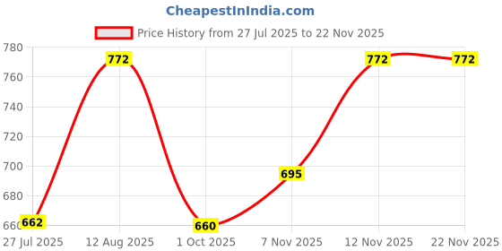 amazon.in fastrack Zip Around Wallet for Women, Girls and Ladies | with Multiple Card Holders | Ladies Purse Handbag | Wallets for Daily Casual Use | Trendy and Compact Wallets fastrack Price History Graph from 27 Jul 2025 to 22 Nov 2025