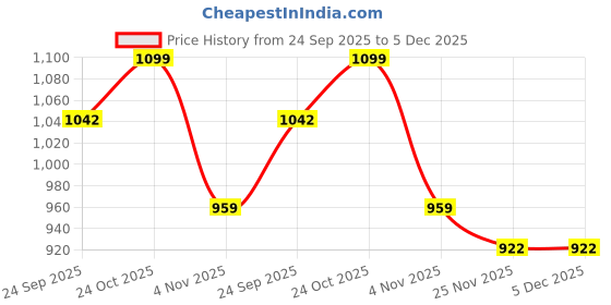 amazon.in FasTrim Brand 3.2mm/Orange/Round/120 Metre Nylon Trimmer Line Price History Graph from 24 Sep 2025 to 5 Dec 2025