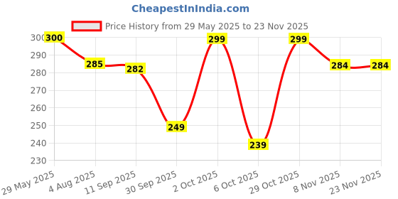 amazon.in Fastro 1000 ML Portable Urine Pot with Cap | Polypropylene Safe Medical Grade Plastic Pee Collector for Male, Female & Bedridden Adults - Pack of 2 Price History Graph from 29 May 2025 to 22 Nov 2025