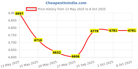 amazon.in Fastronix 200 Amp MEGA/AMG Bolt Down Fuse Price History Graph from 13 May 2025 to 8 Oct 2025